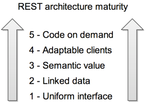 Rest Architecture Maturity Model